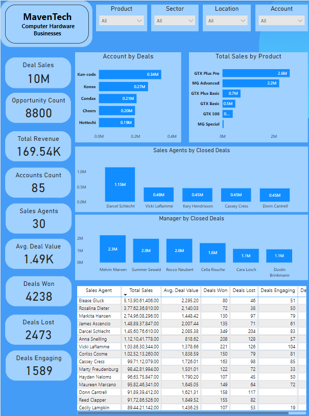 Maven CRM Sales