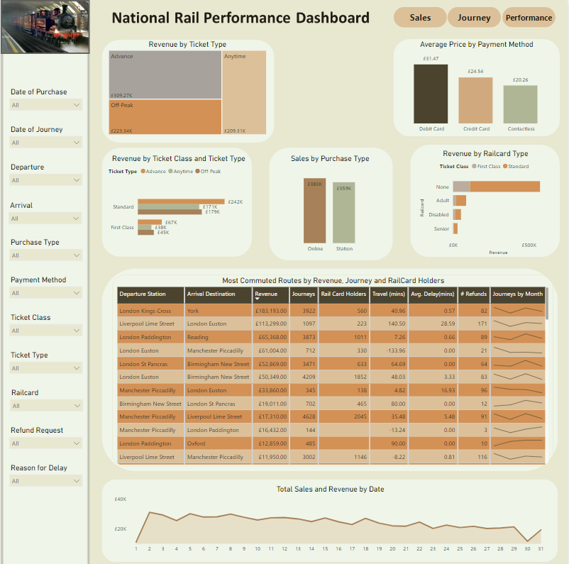 UK National Rail Performance Dashboard