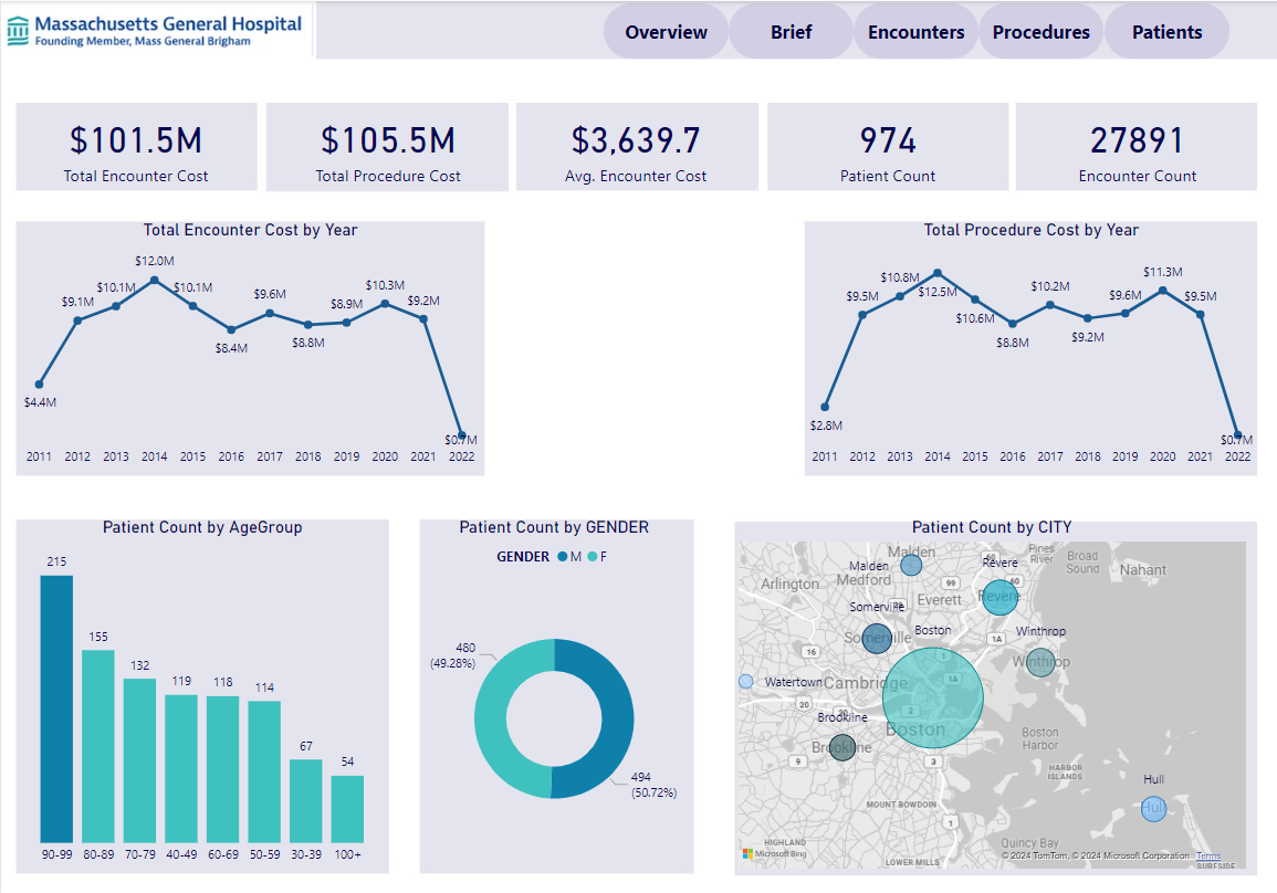 Maven Hospital Challenge - Massachusetts General Hospital (MGH) Dataset