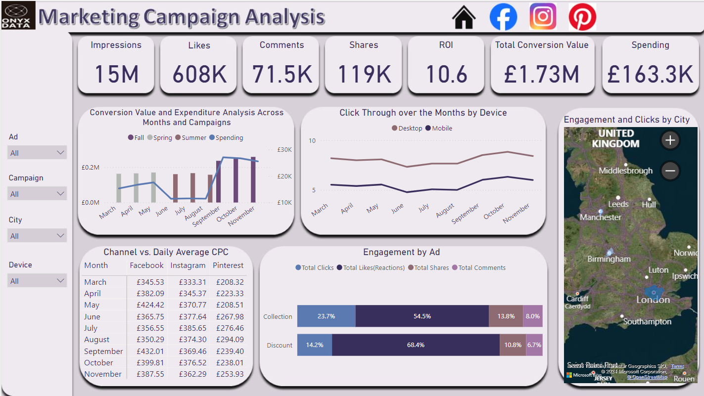 Marketing Campaign Analysis