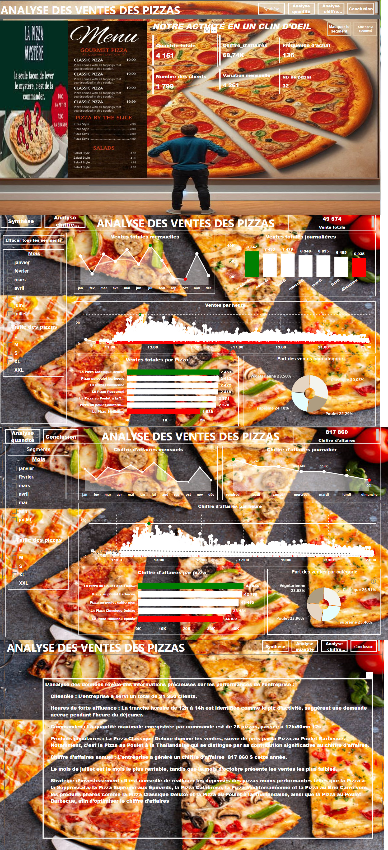 Analyse des ventes des pizzas