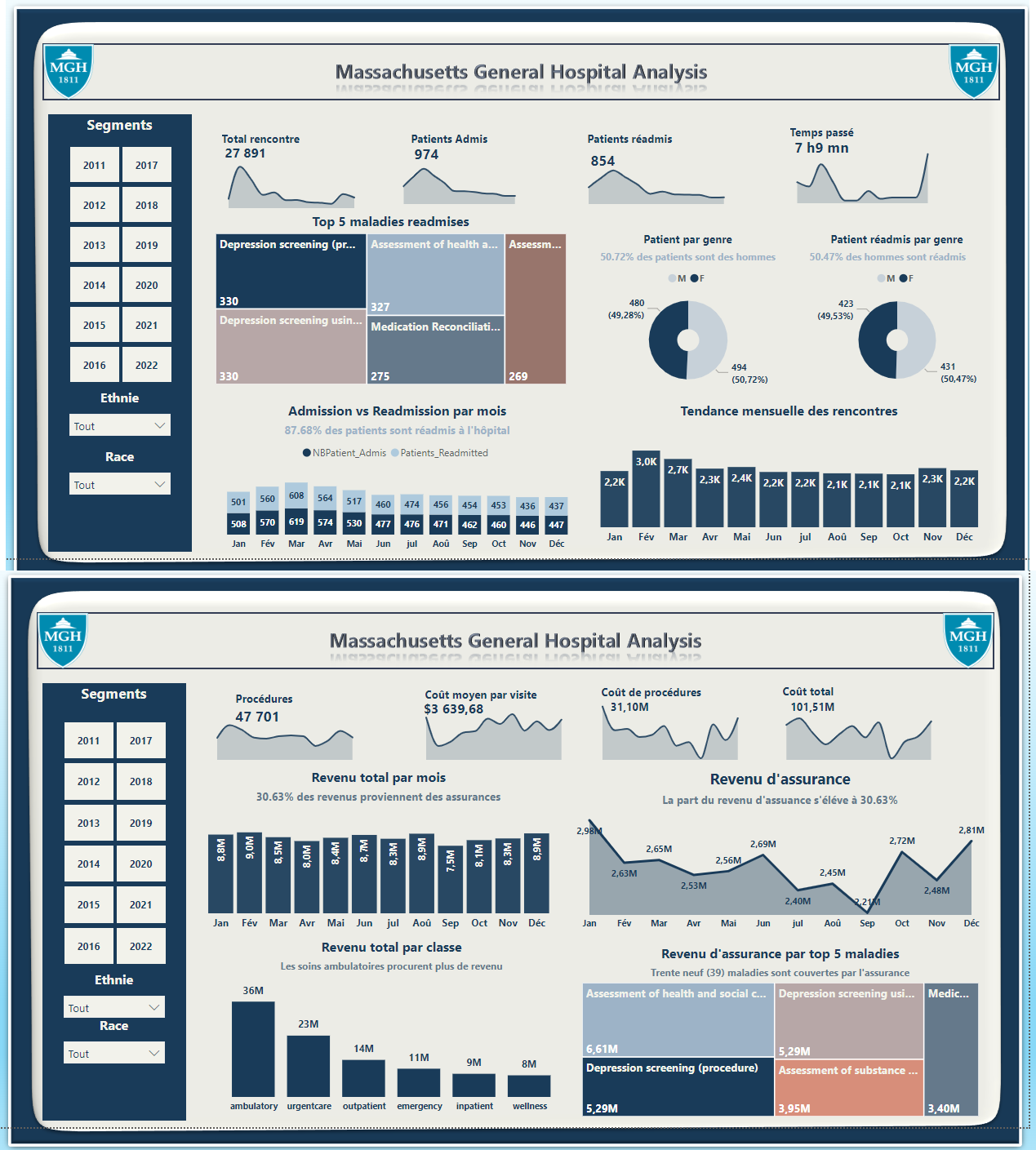 Défi Maven Hospital : raport d'analyse d'hopital de Massachussets.