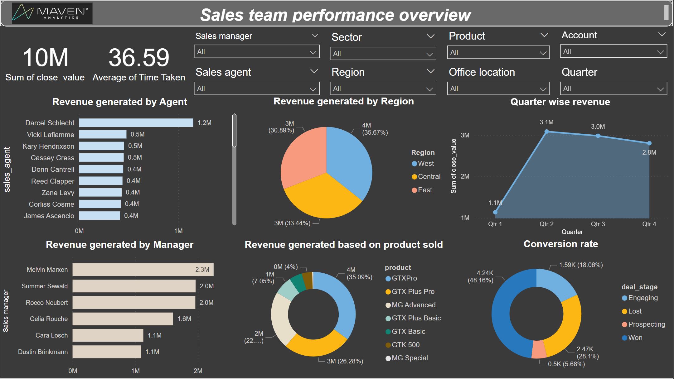 Performance Tracking MavenTech Sales Report