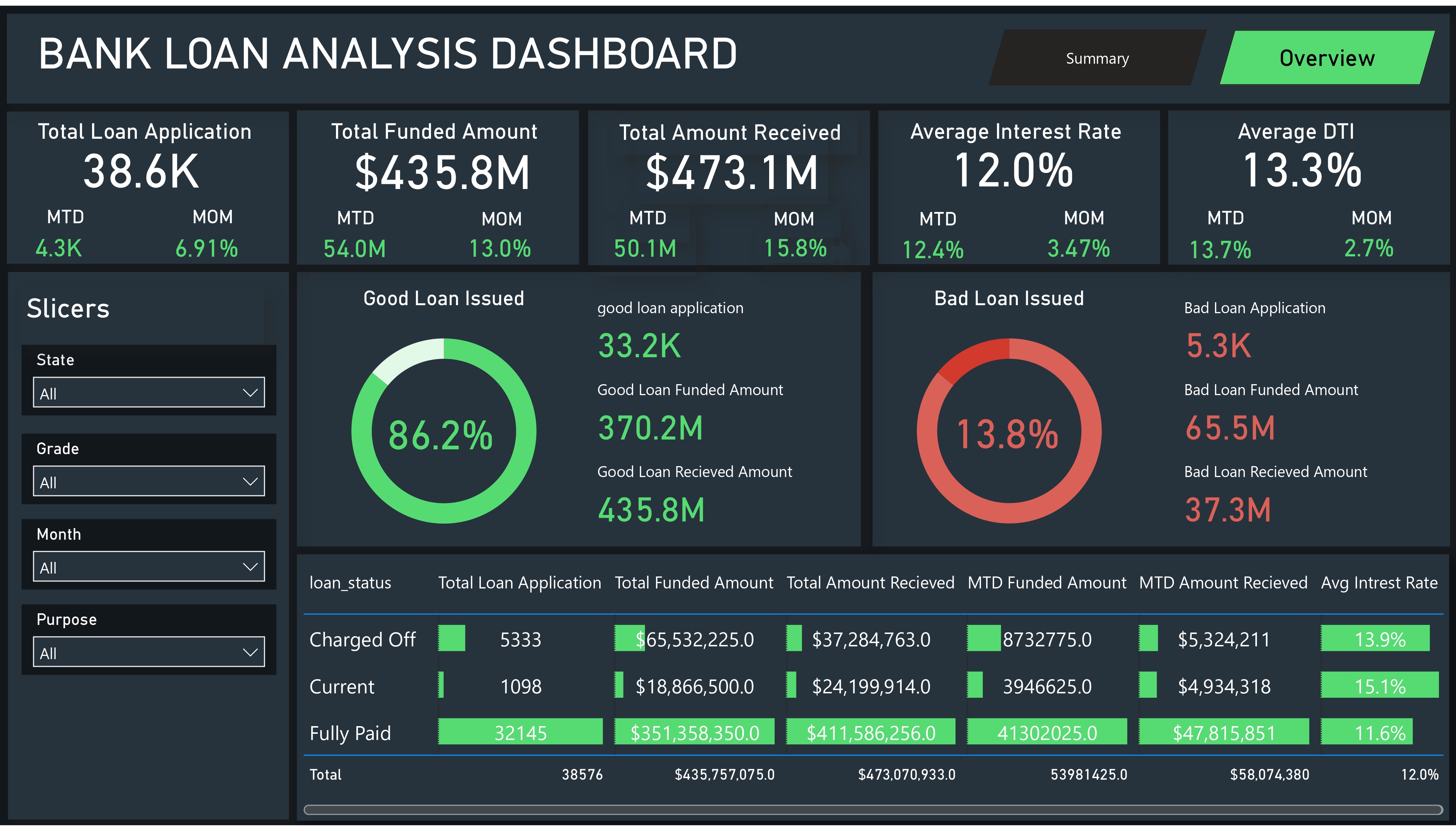 Bank Loan Analysis