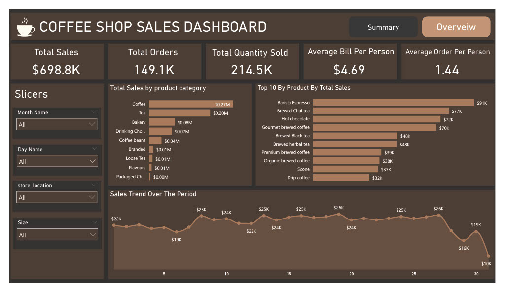 Coffee Shop Sales Dashboard