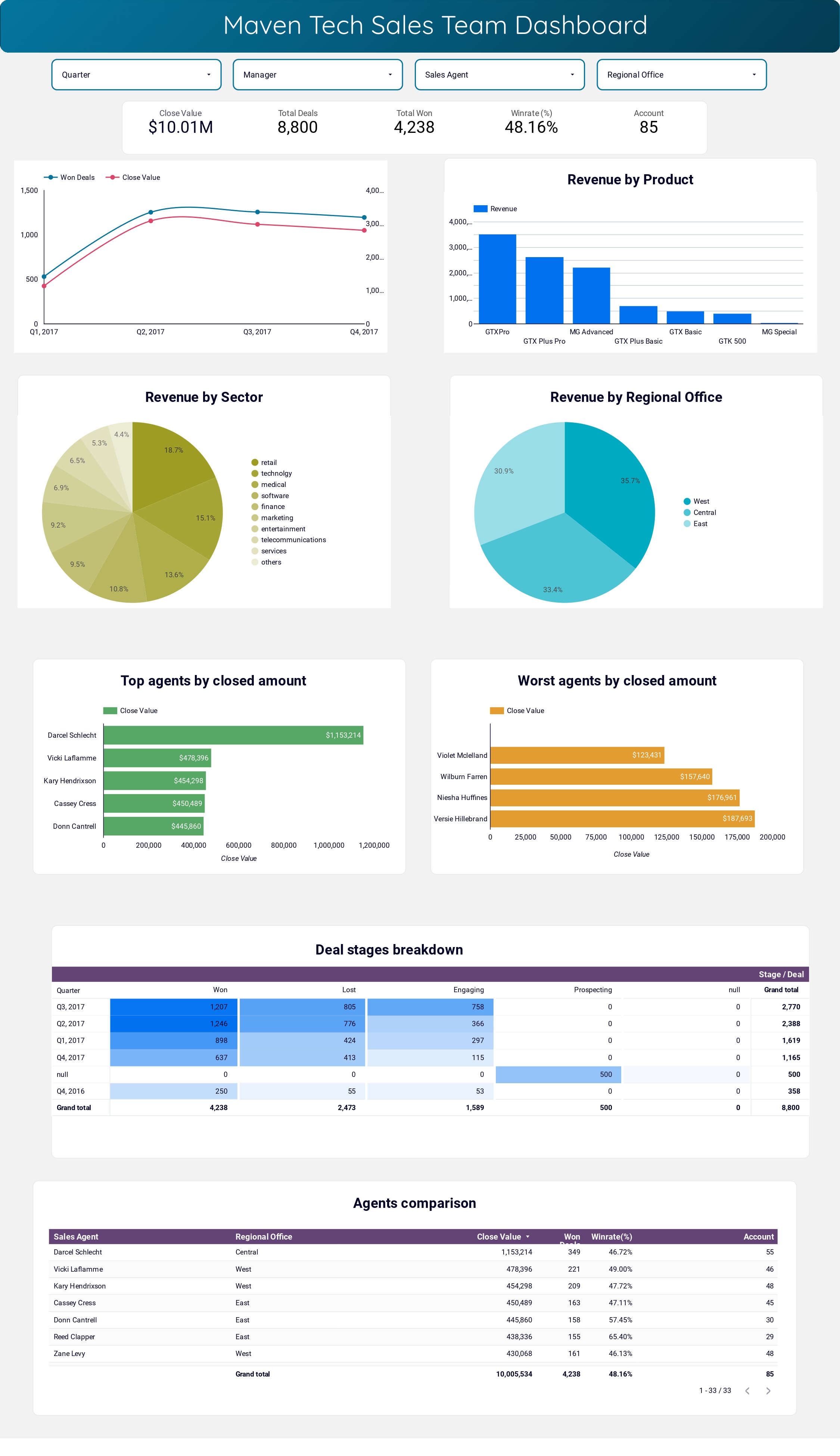 Maven Tech Teams Sales Dashboard