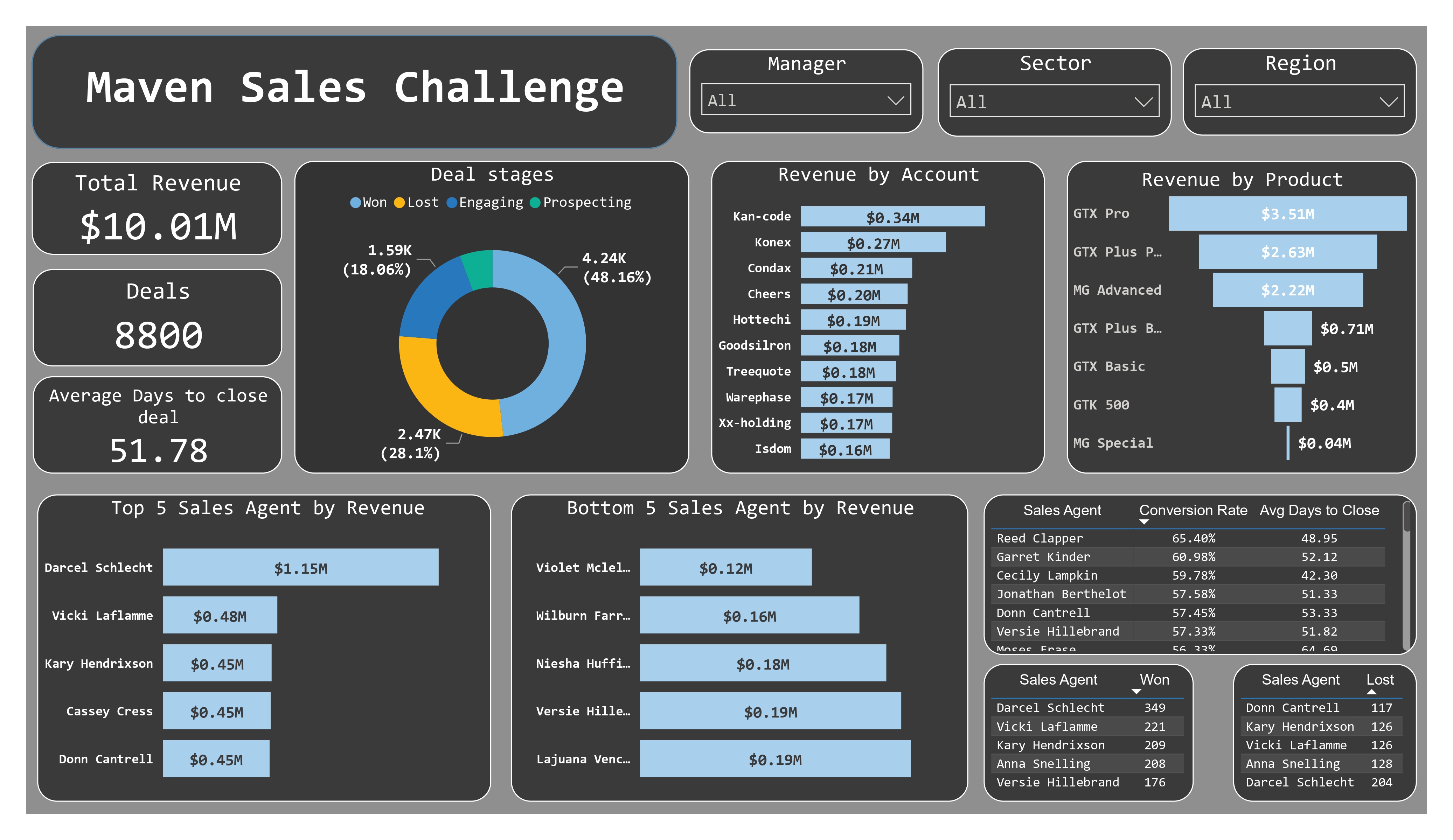Maven Sales Challenge