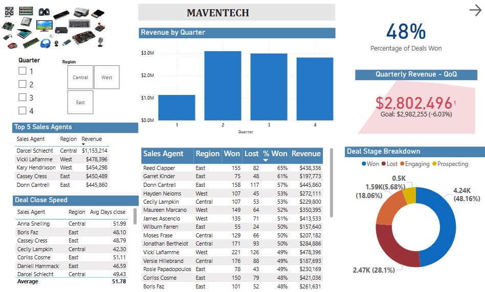 Bernard Mark's Data Analytics Project | Maven Analytics