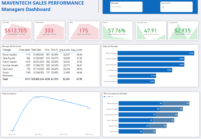 Maven Sales Challenge | Power bi