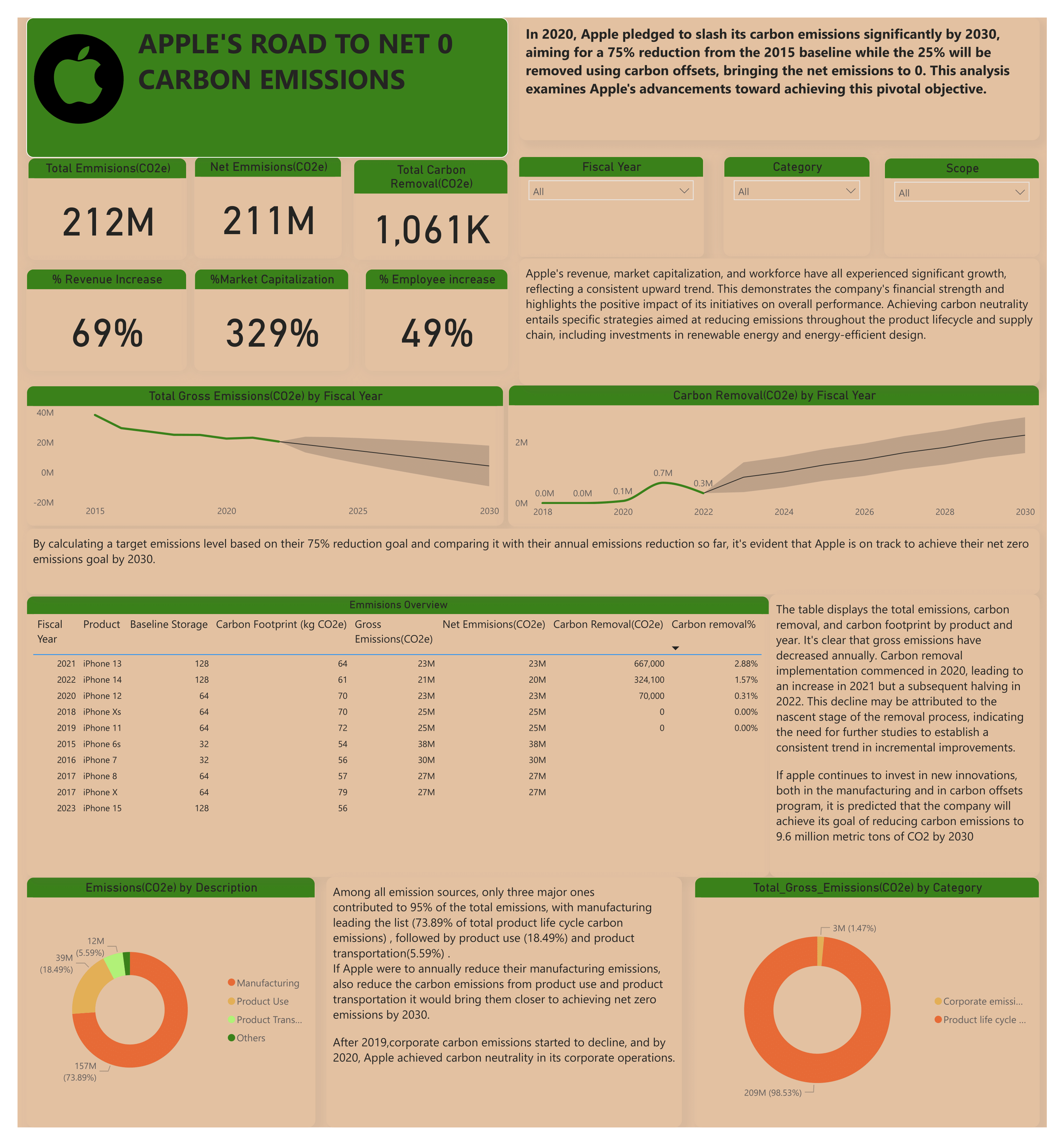 APPLE'S ROAD TO NET ZERO CARBON EMISSIONS