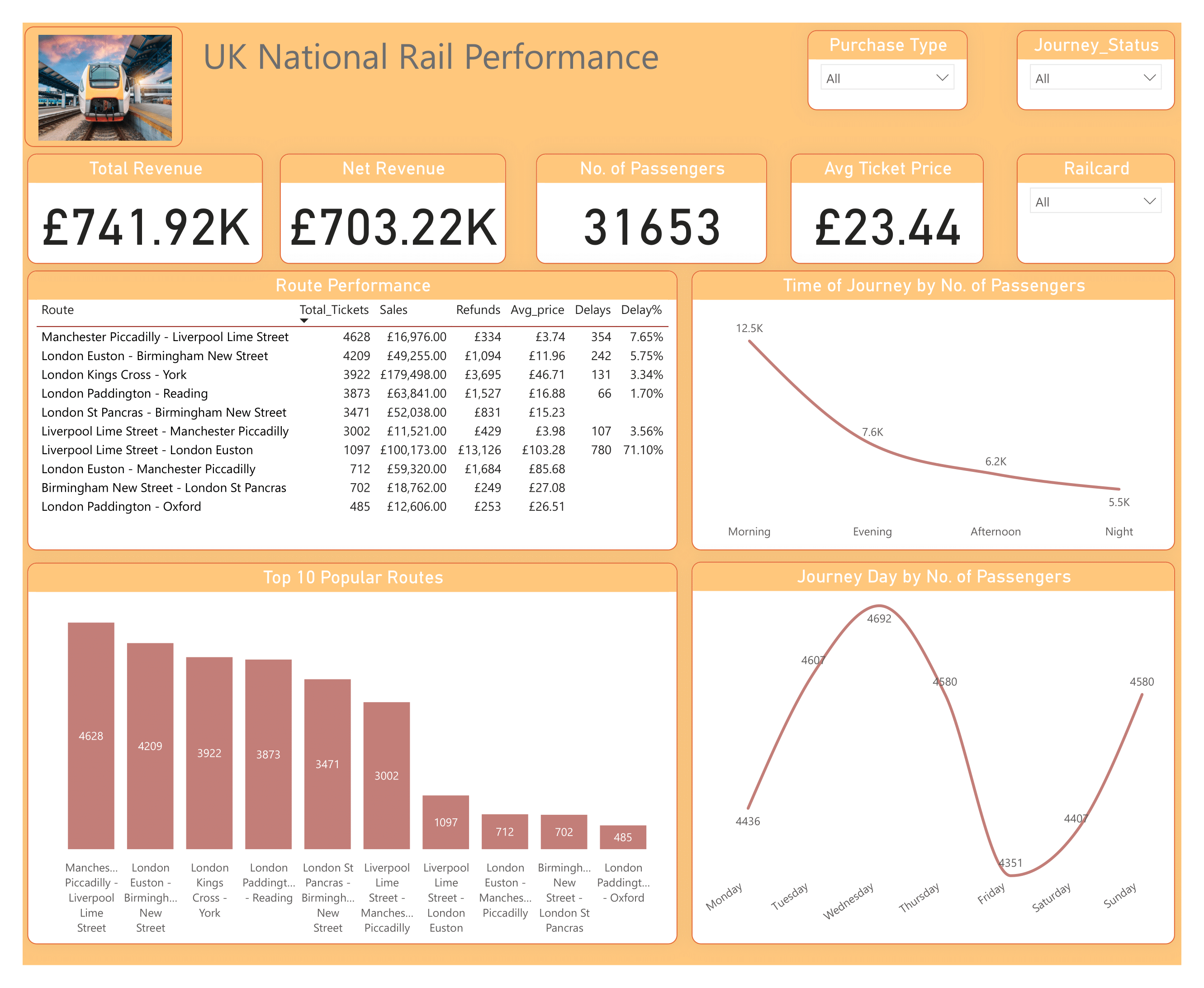 UK National Train Performance