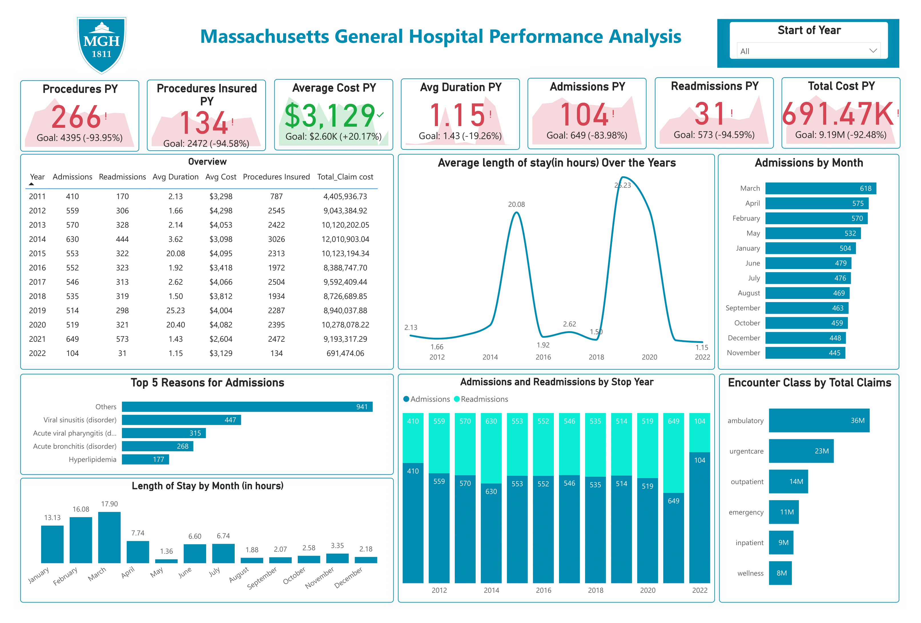 Massachusetts General Hospital Performance Analysis