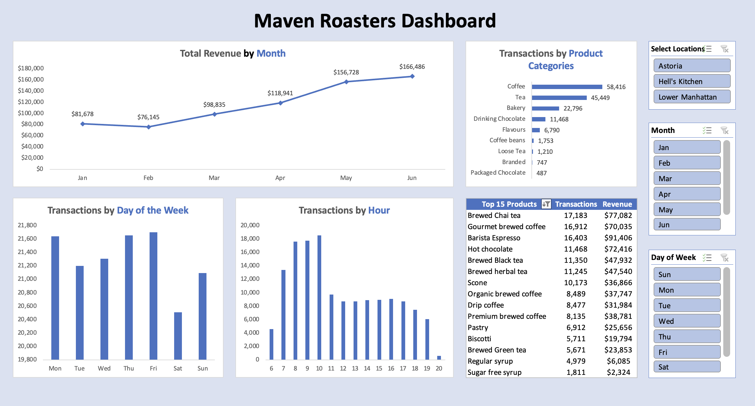 Maven Roasters Coffee Sales Dashboard
