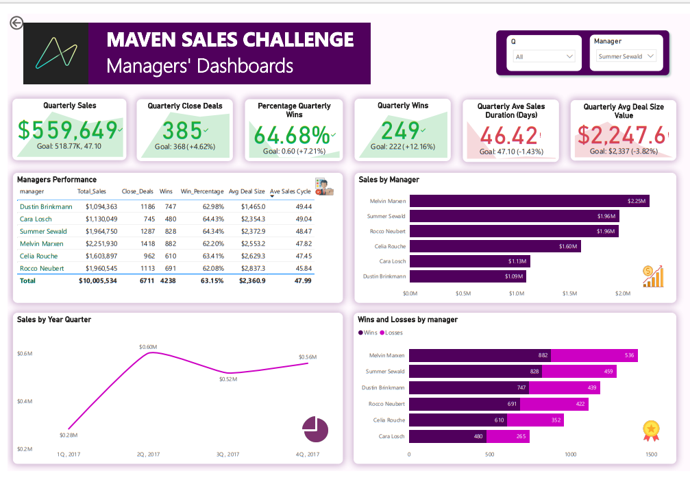 MAVEN SALES CHALLENGE