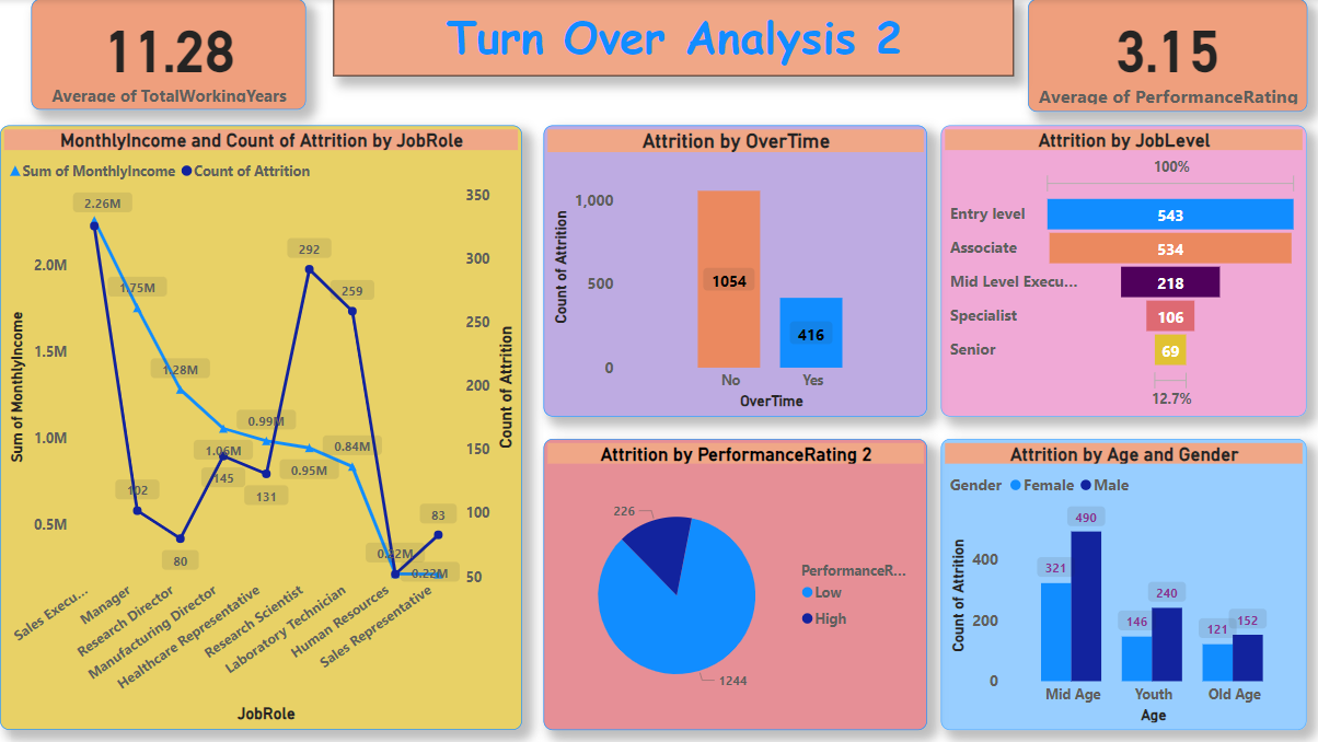 HR Attrition Dashboard