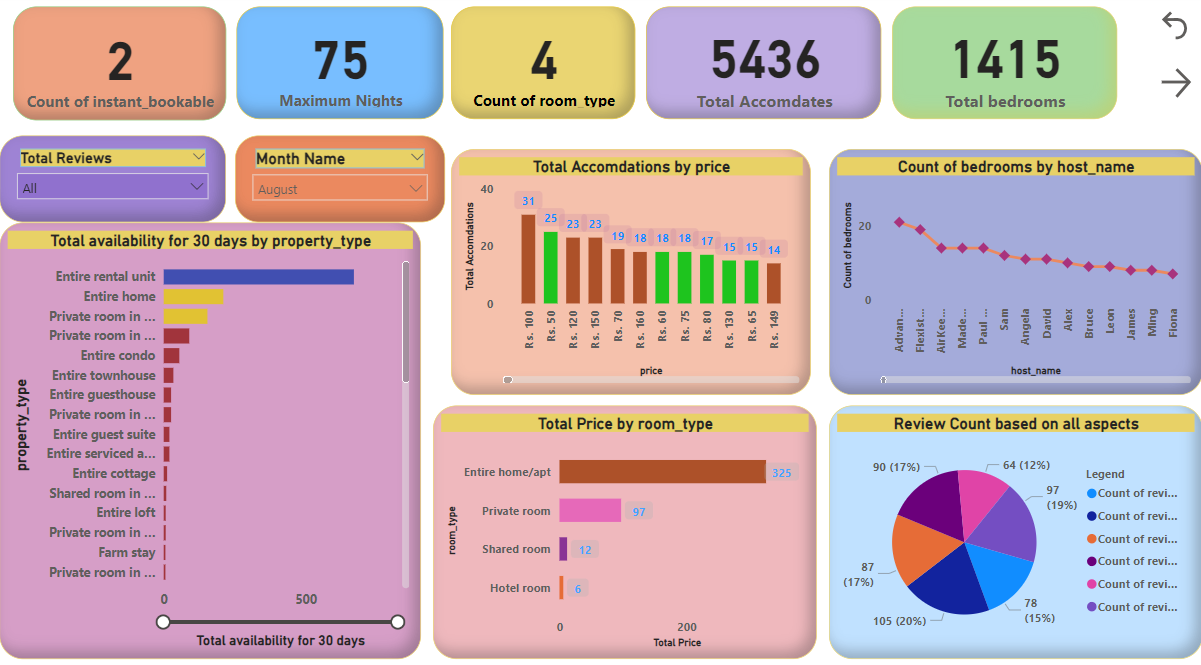Hotel Aggregator Analysis