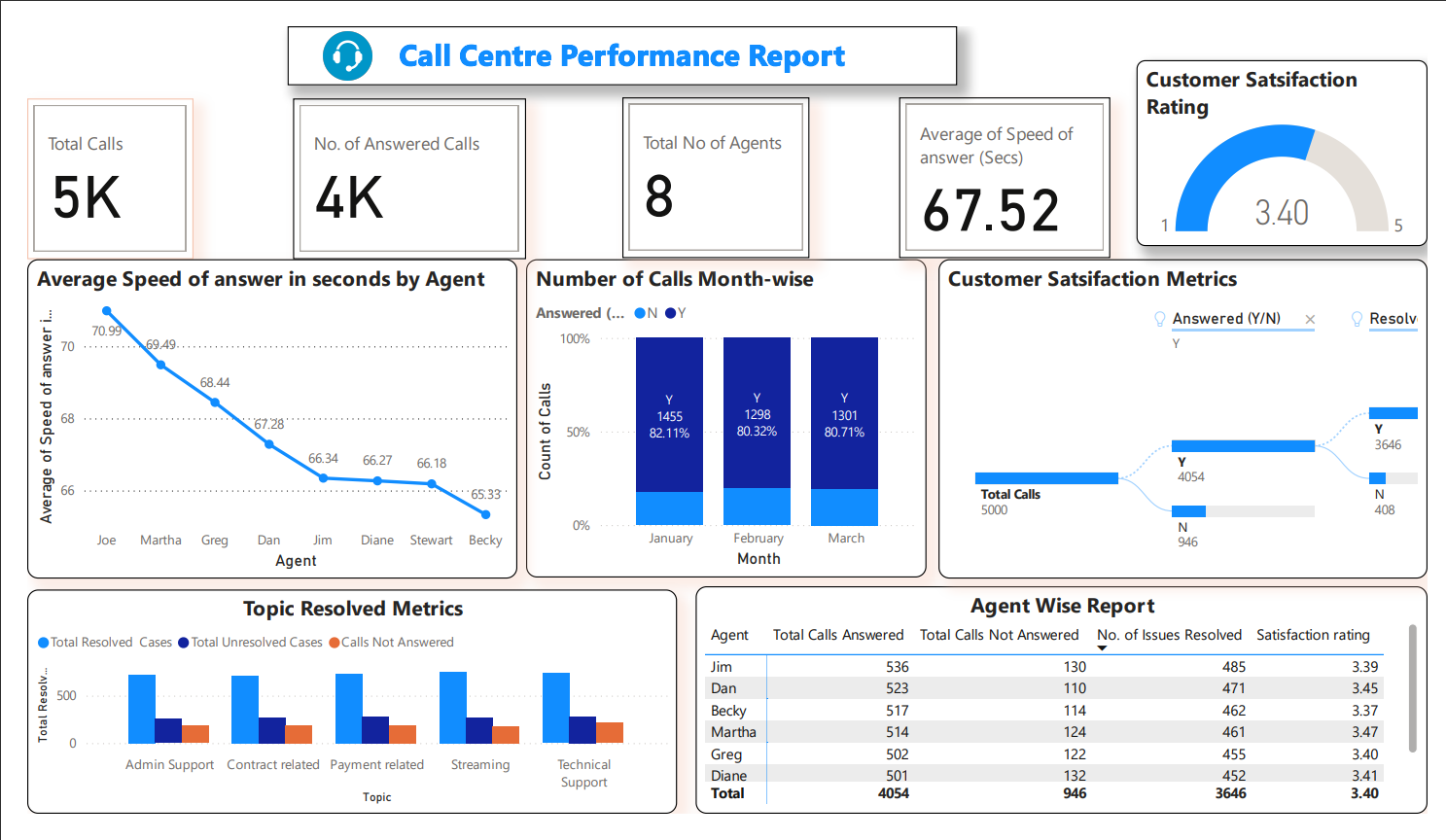 PhoneNow Call Centre Performance Report using Power BI.