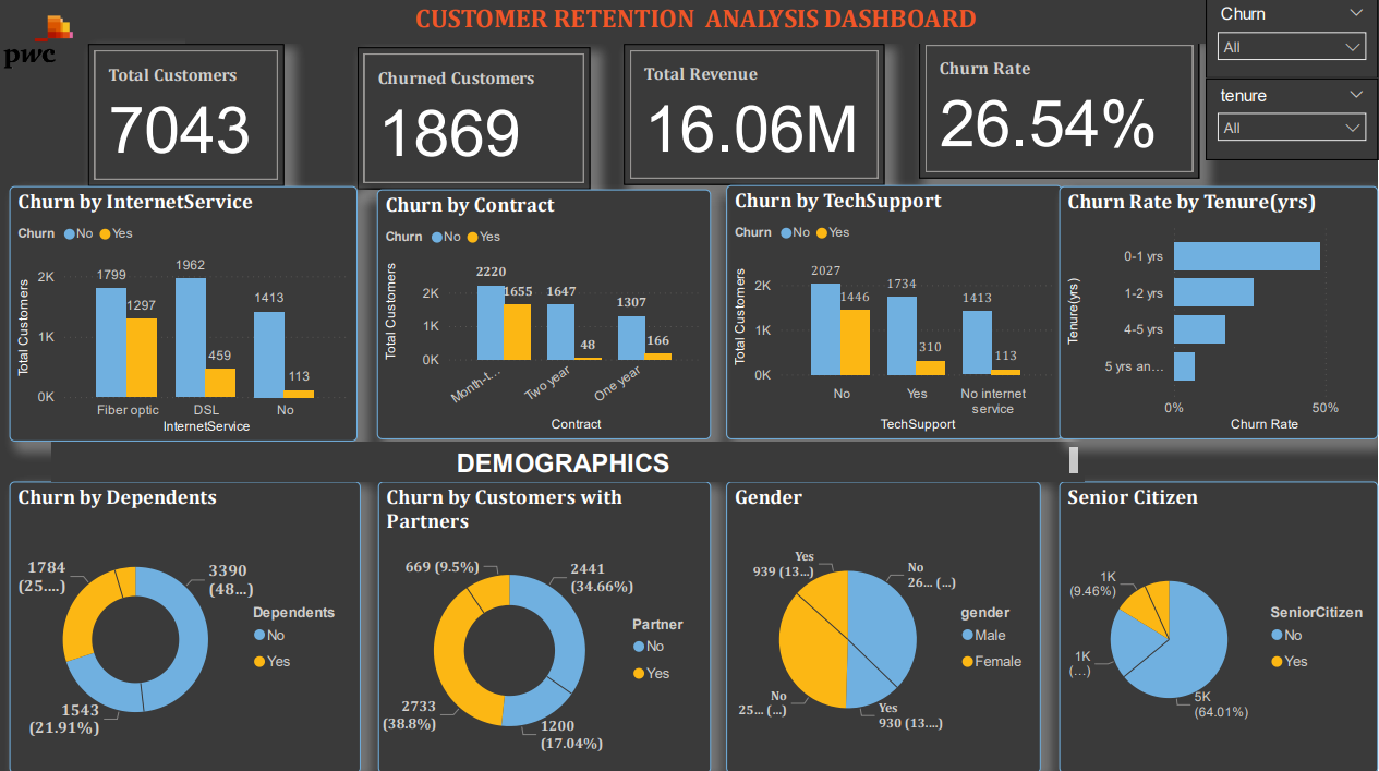Customer Retention Analysis Using Power BI