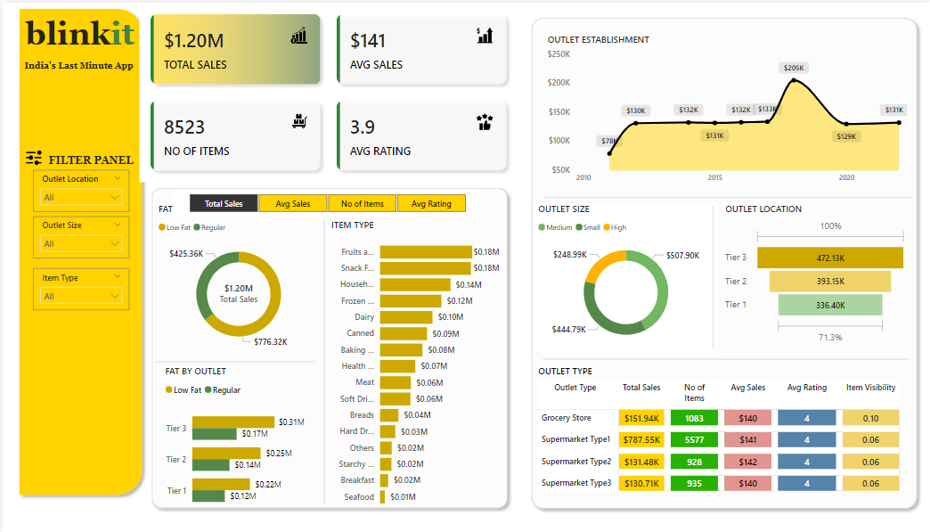 Blinkit Analysis Dashboard