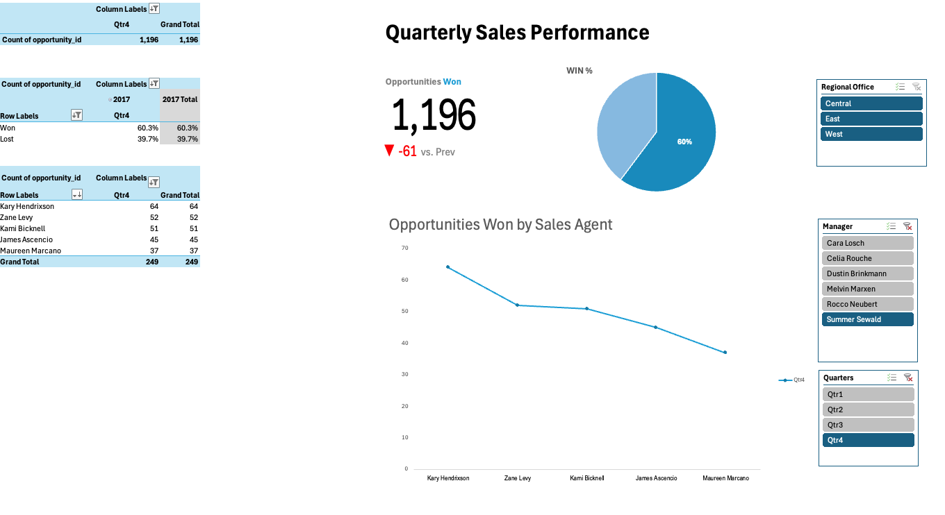 CRM Sales Dashboard