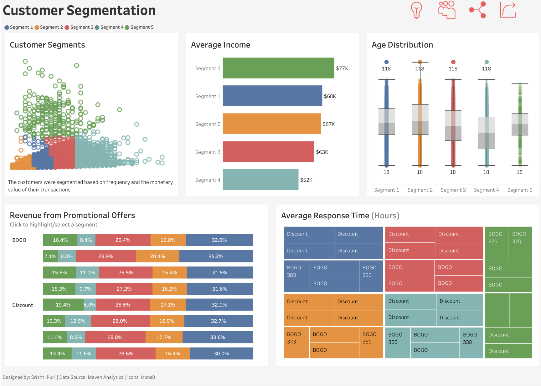 Customer Segmentation Dashboard