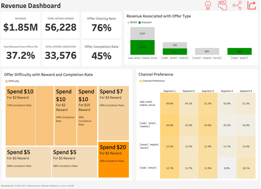 Revenue Analysis Dashboard