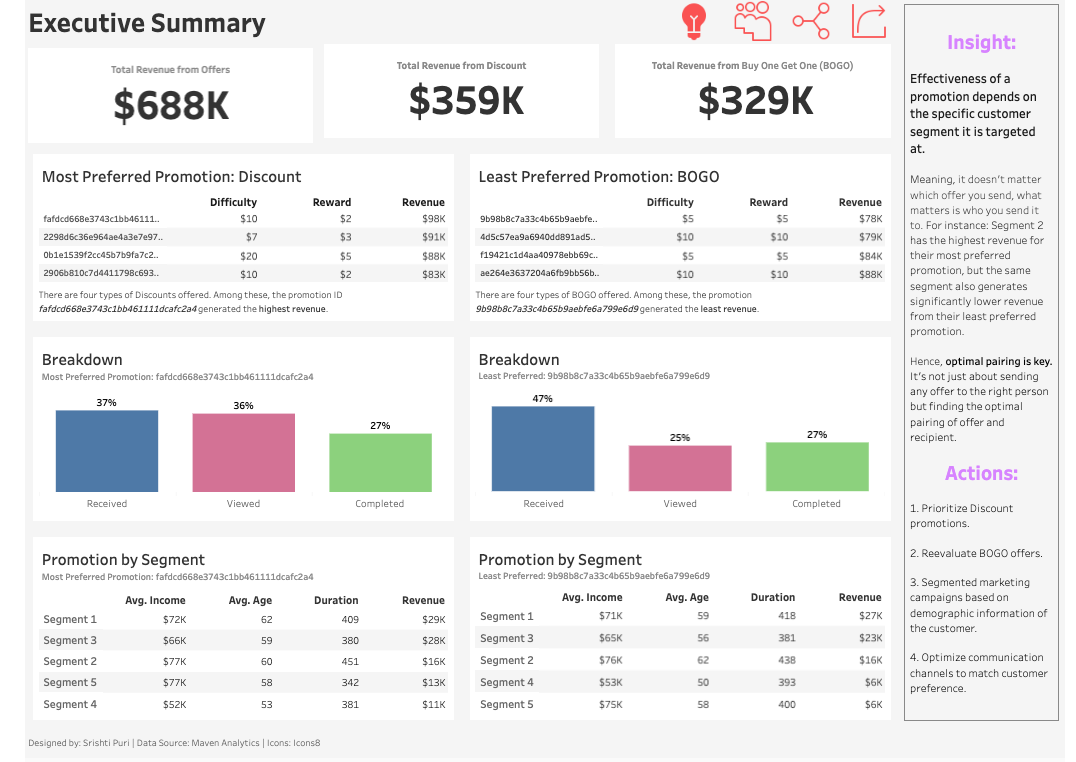 Customer Insights and Promotional Strategy Dashboard