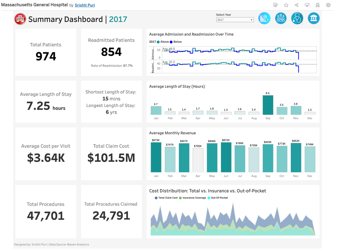 Massachusetts General Hospital Dashboard