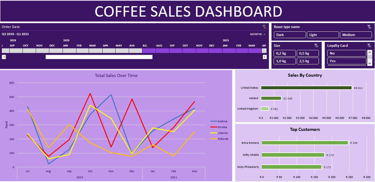 Excel Portfolio Project - Coffee Sales Dashboard