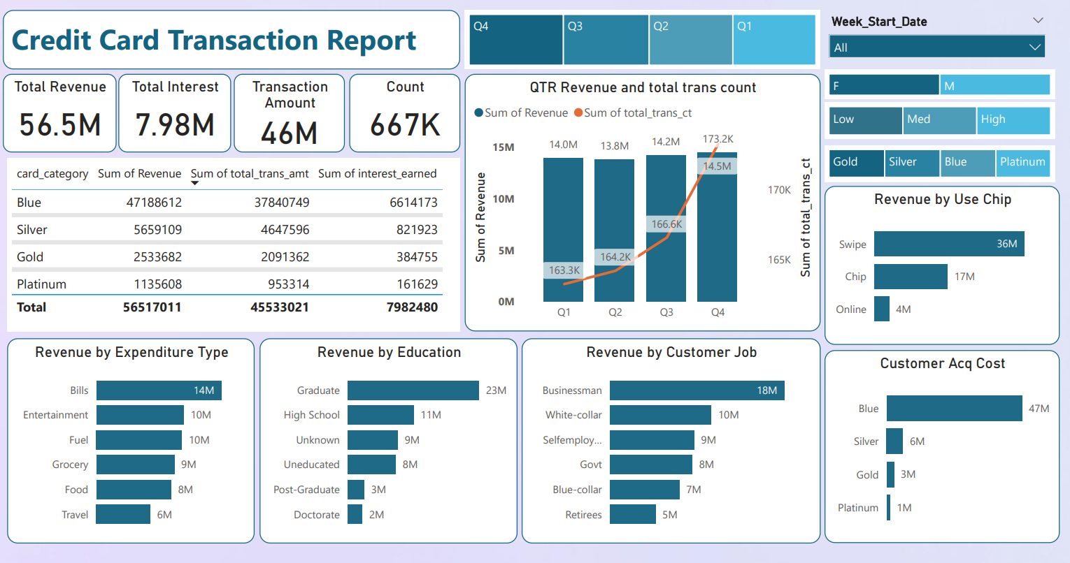 Credit Card Transaction and Customer Report
