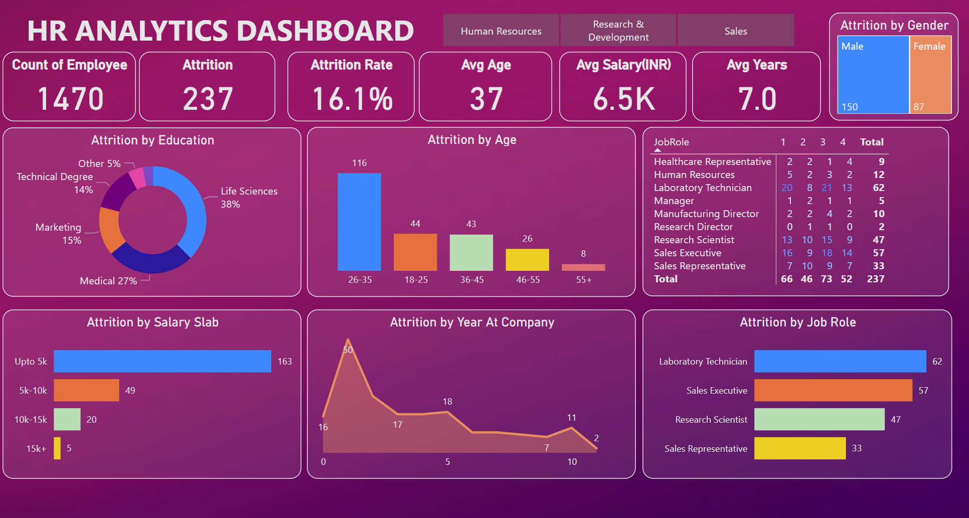 HR Analytics Dashboard