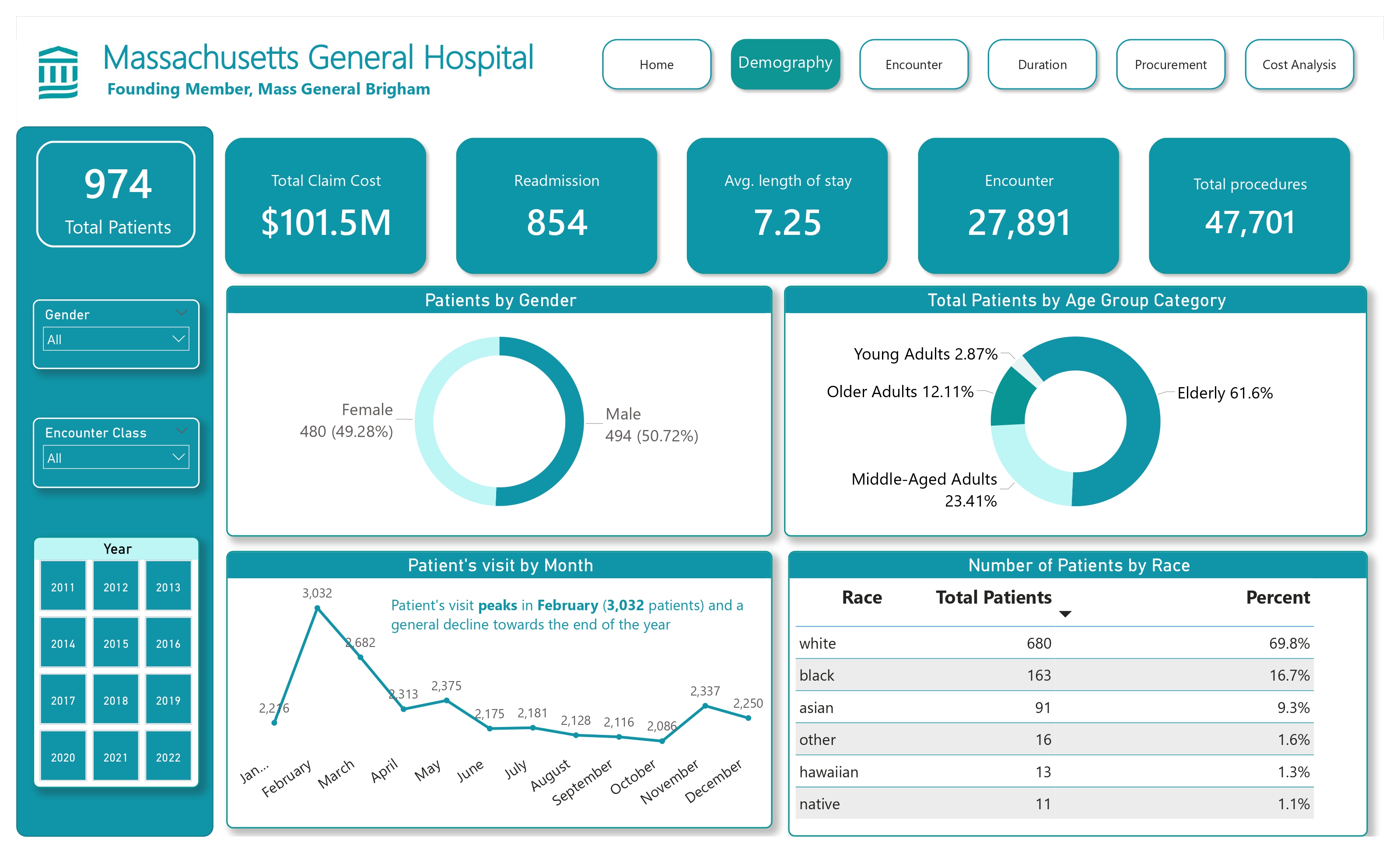 Maven Hospital Challenge