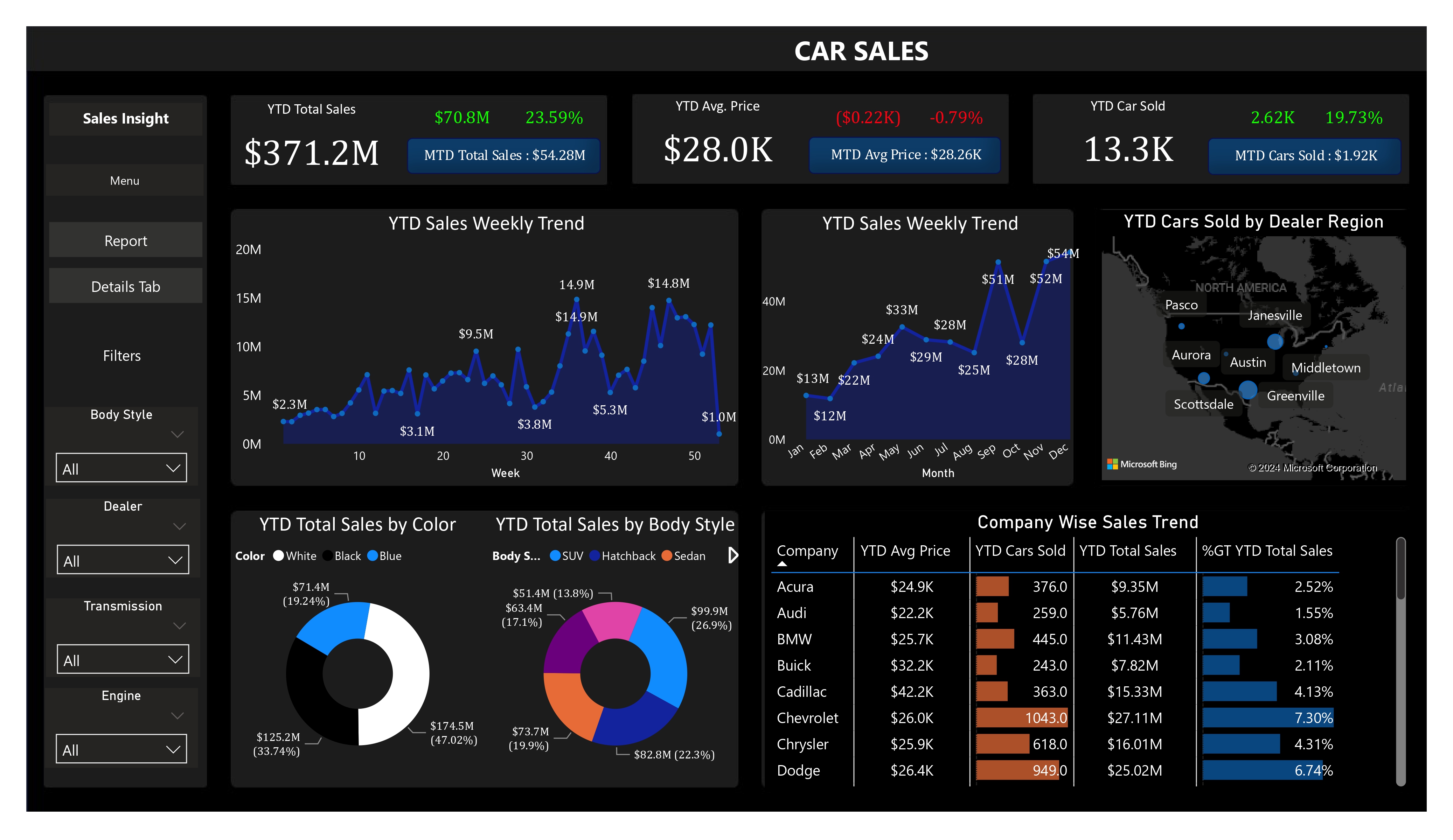 Car Sales Analysis Using Power Bi 