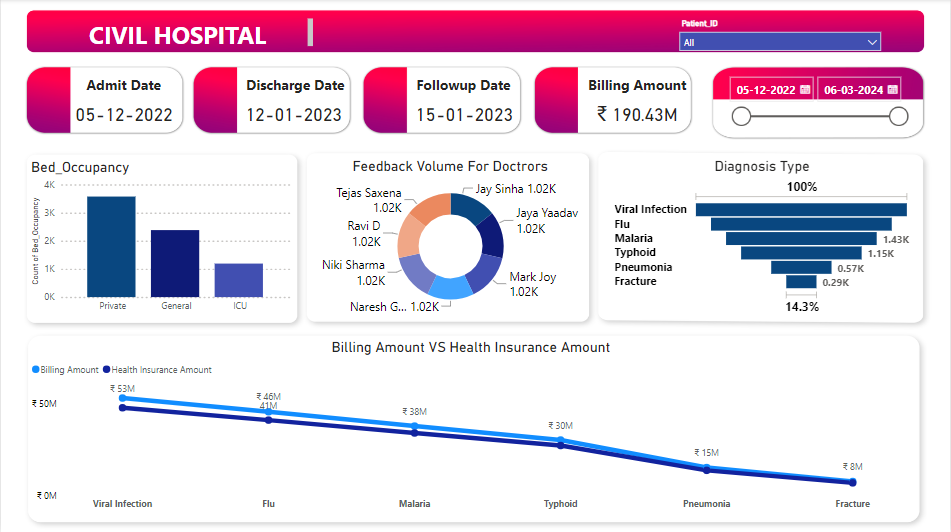 Civil Hospital Data Analysis