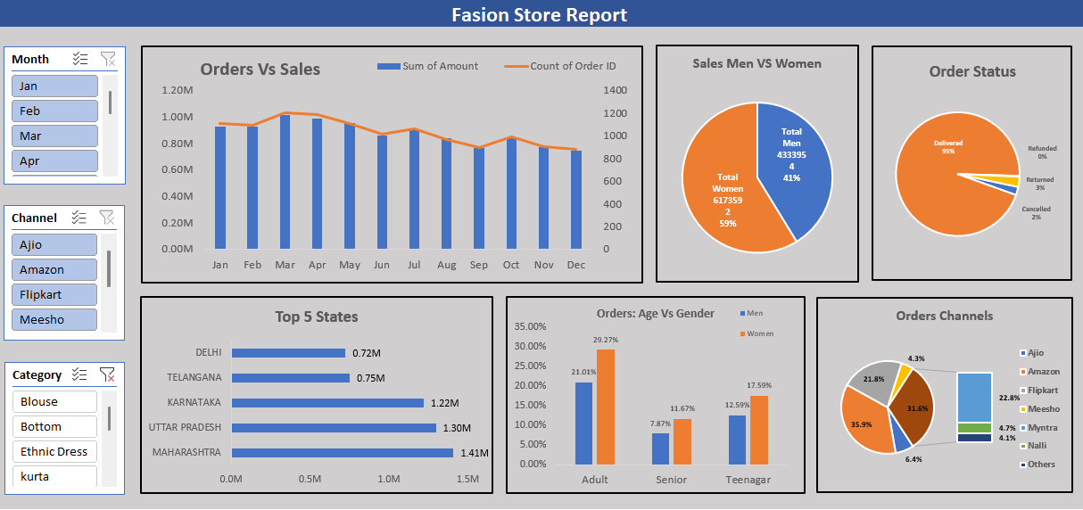 Fasion Store Analysis