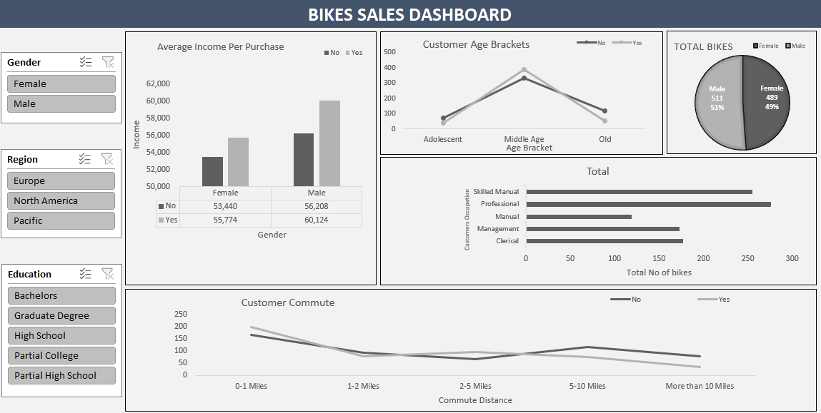 Bikes Sale Dashboard 