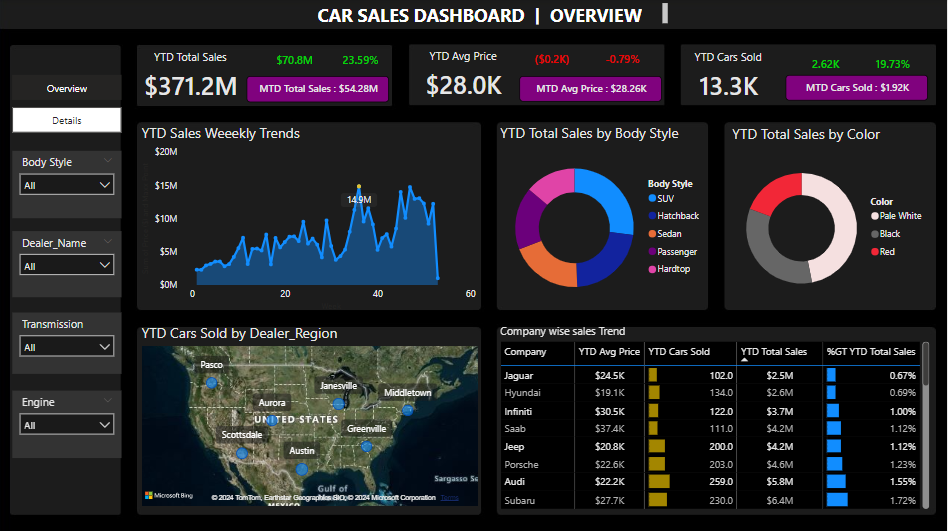 Cars Sales Dashboard