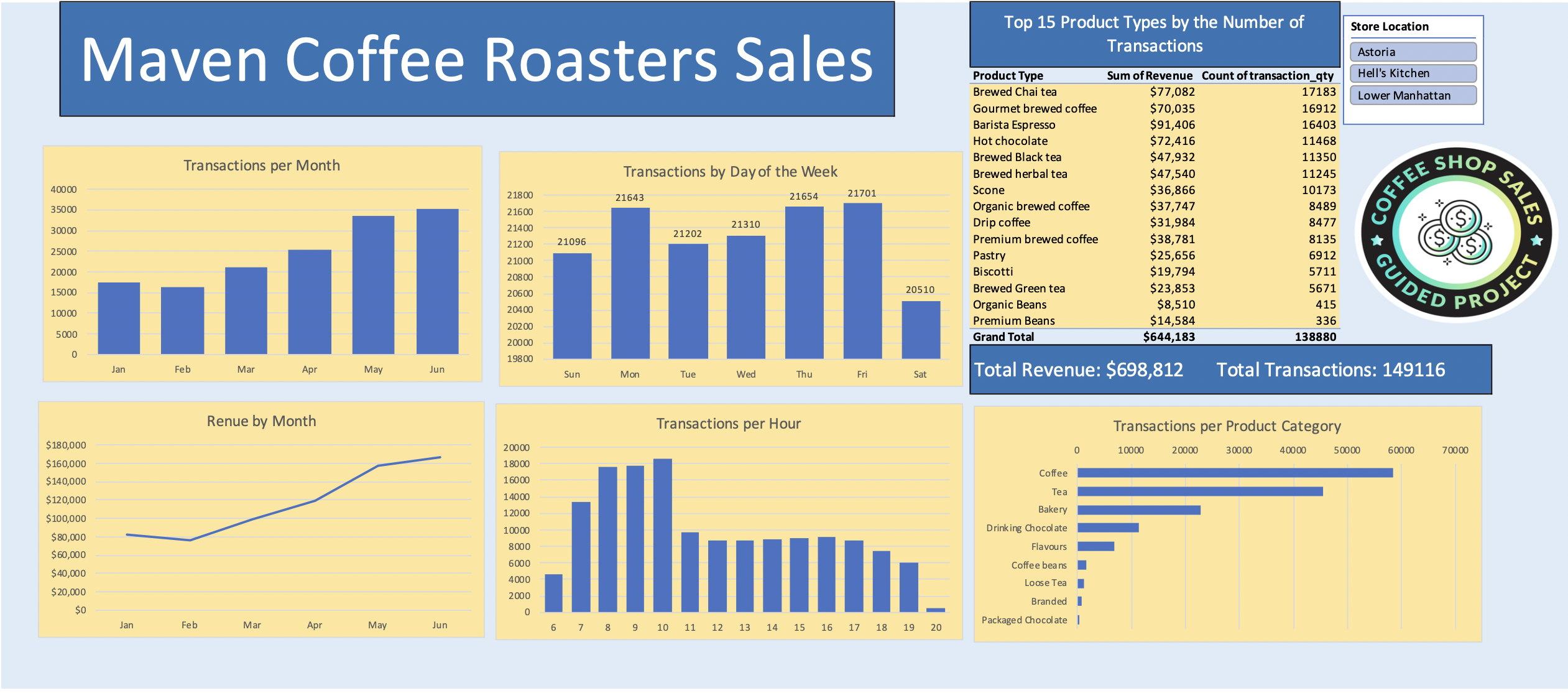 Maven Roasters - Coffee Shop Sales Project