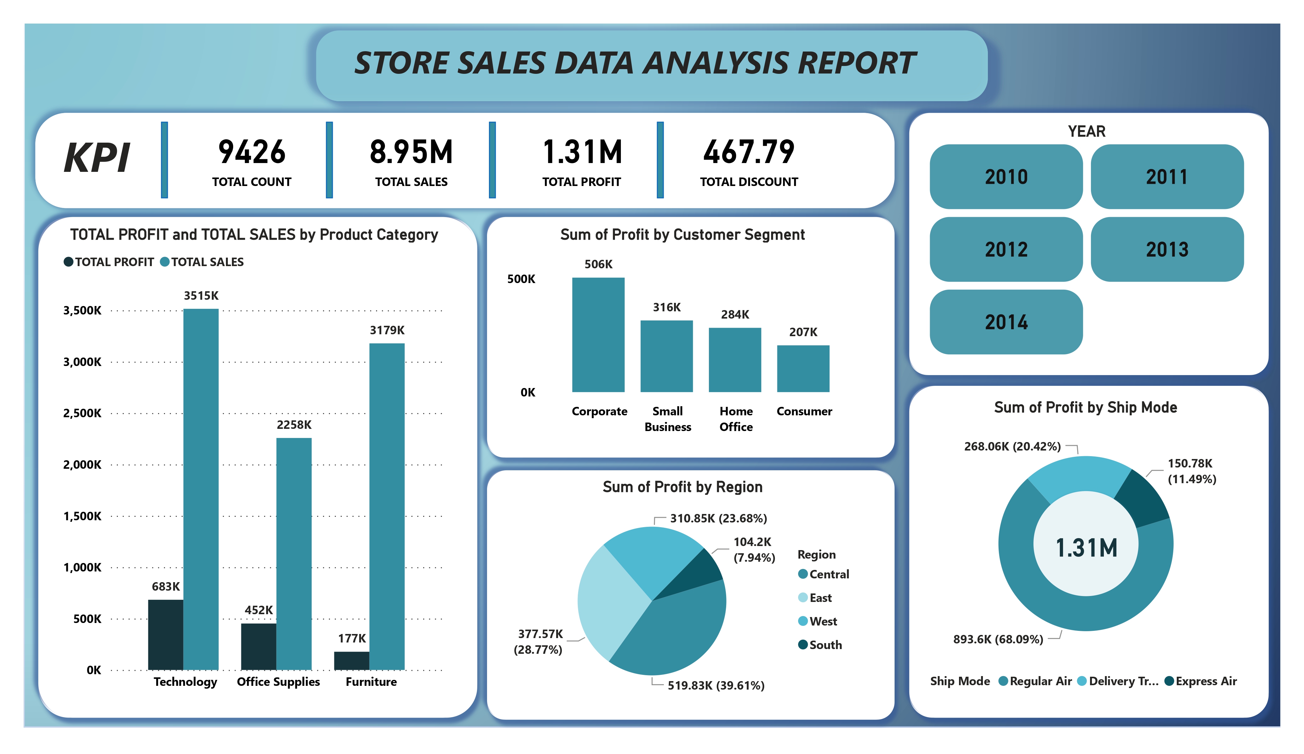 Store Sales Dashboard Report