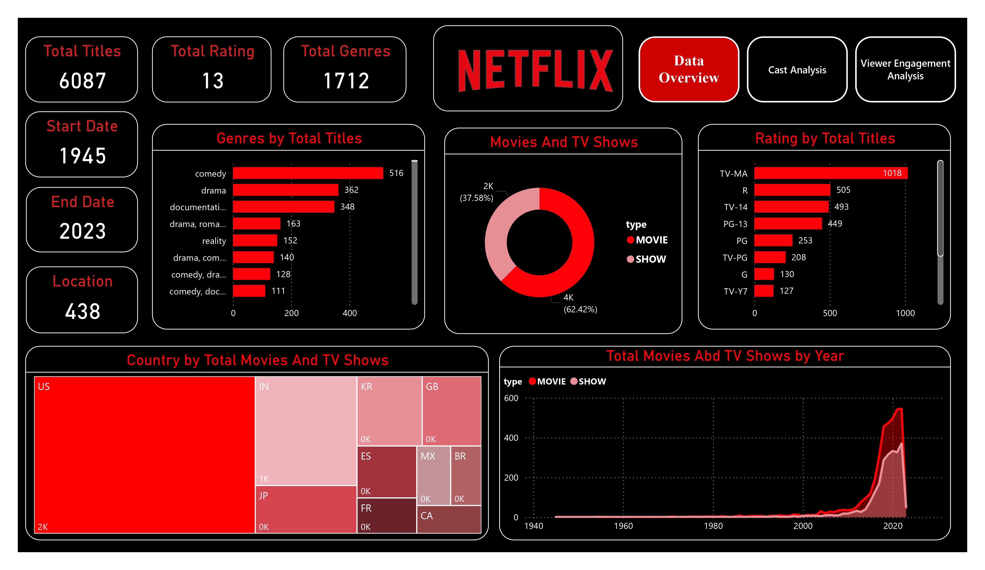 Netflix Movies and TV Shows Analysis