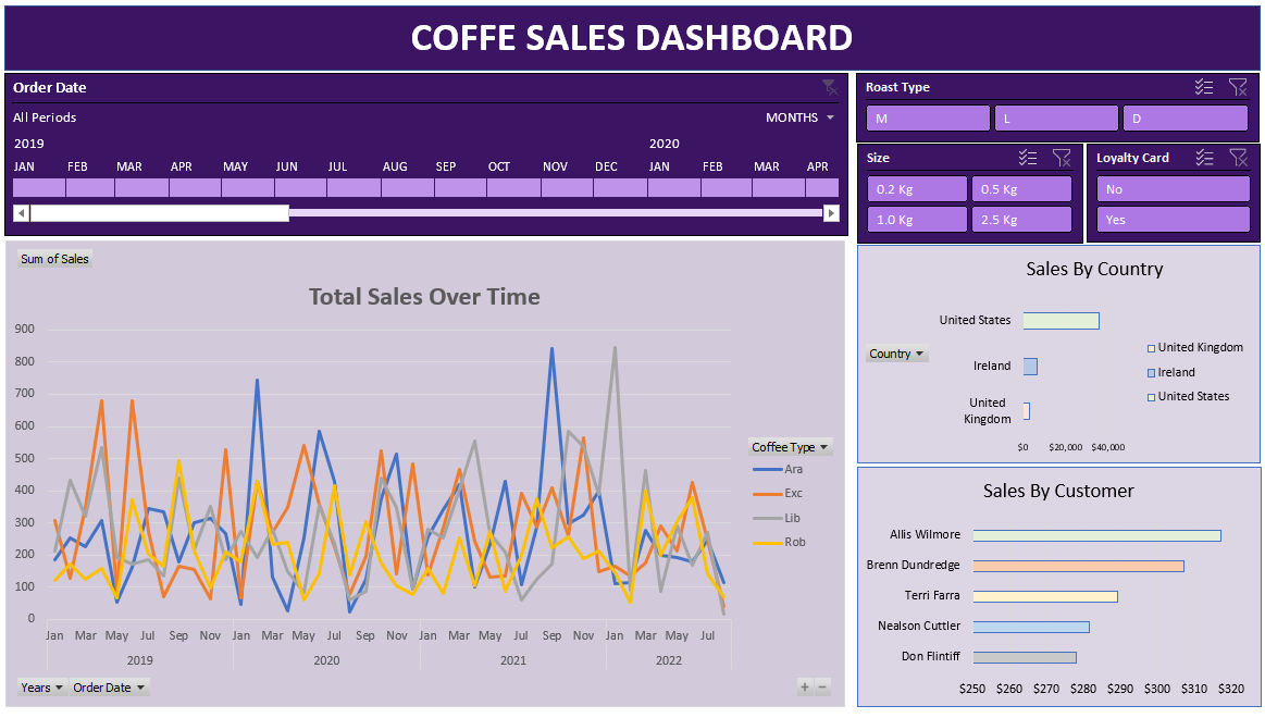 Coffee Orders Analysis | Excel Dashboard