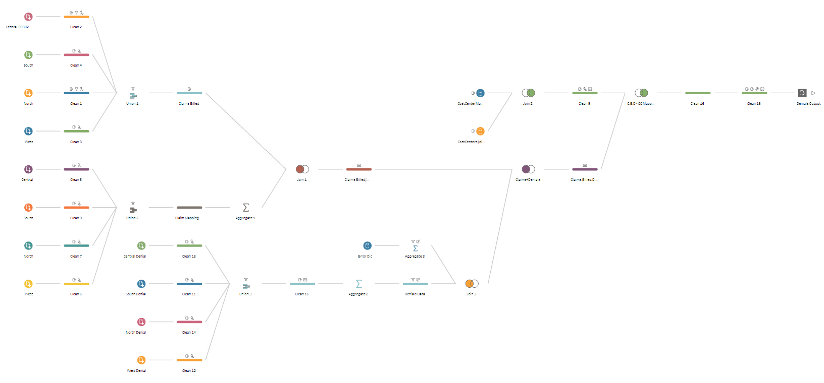 Combine, shape and clean Denial Rate dataset | Tableau Prep Builder