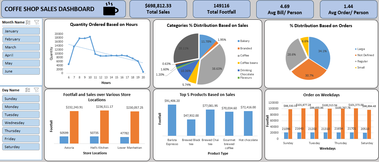 Coffee Shop Sale | Excel Dashboard