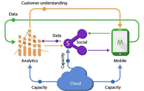 Smartphone  Sale Database Management | My SQL