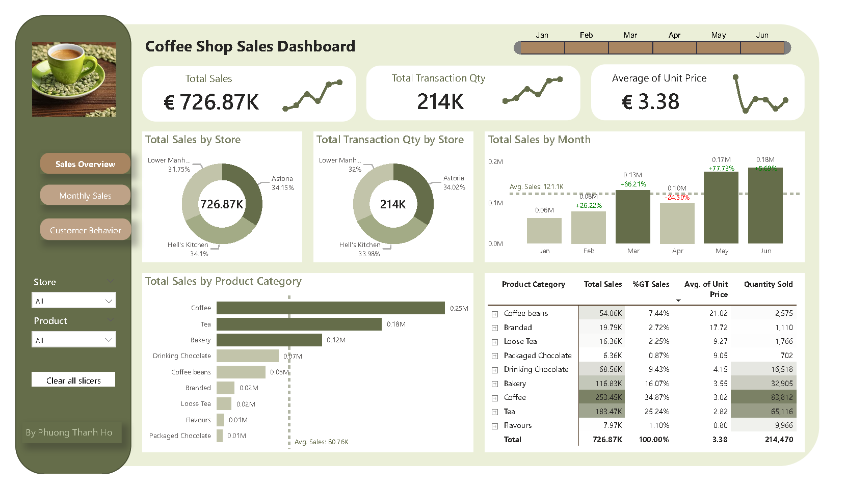 Coffee Shop Sales Dashboard