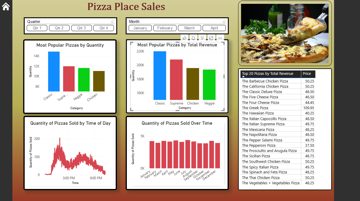 Pizza Place Sales Dashboard