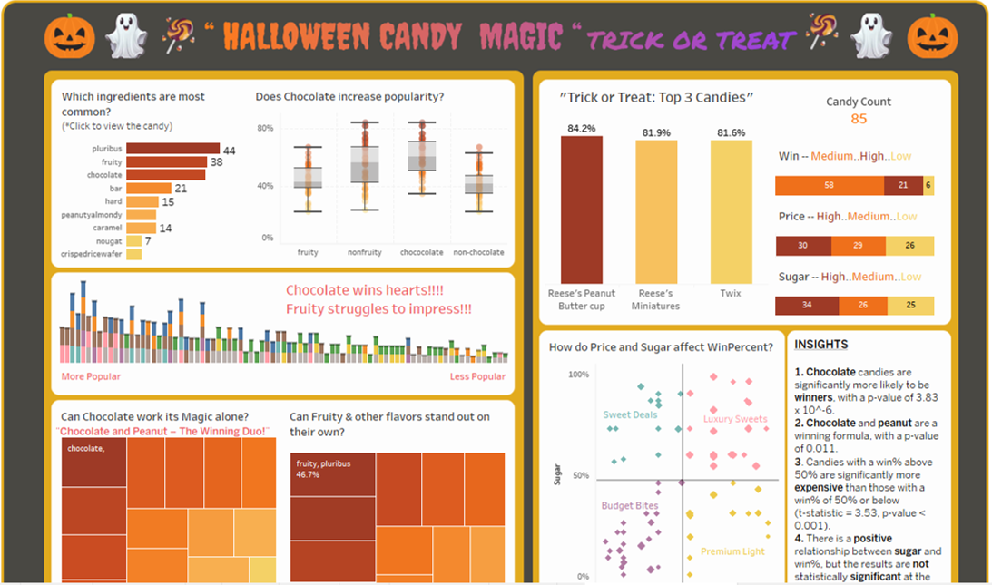 "Sweet Insights: Unwrapping the Magic of Candies with UMAP"