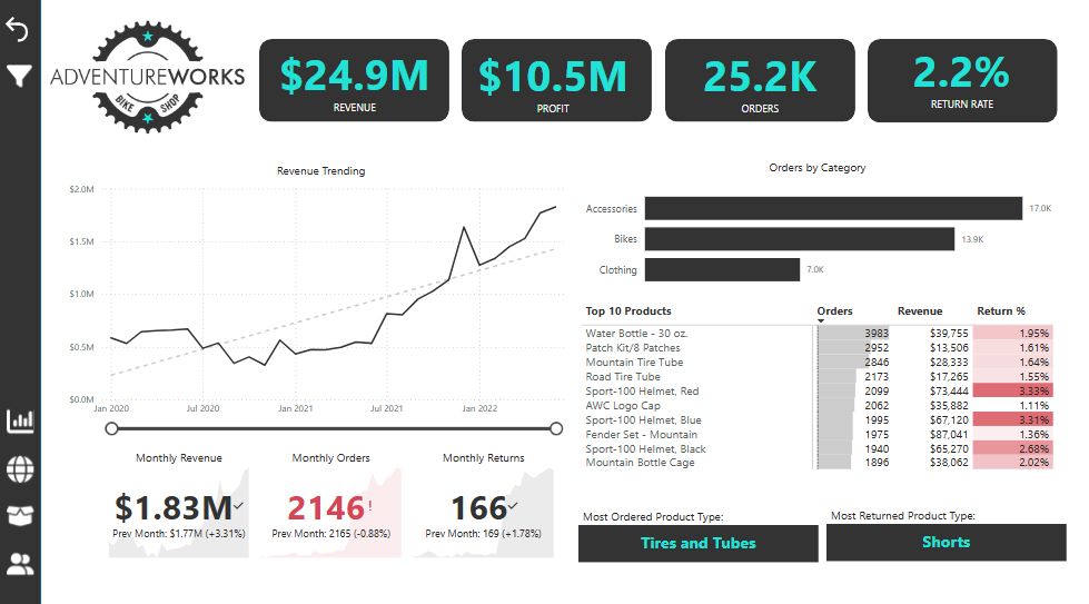 AdventureWorks report - Power BI course case solution
