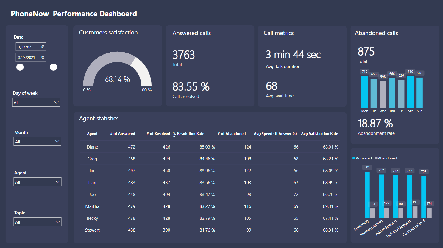  Call Center Performance Dashboard