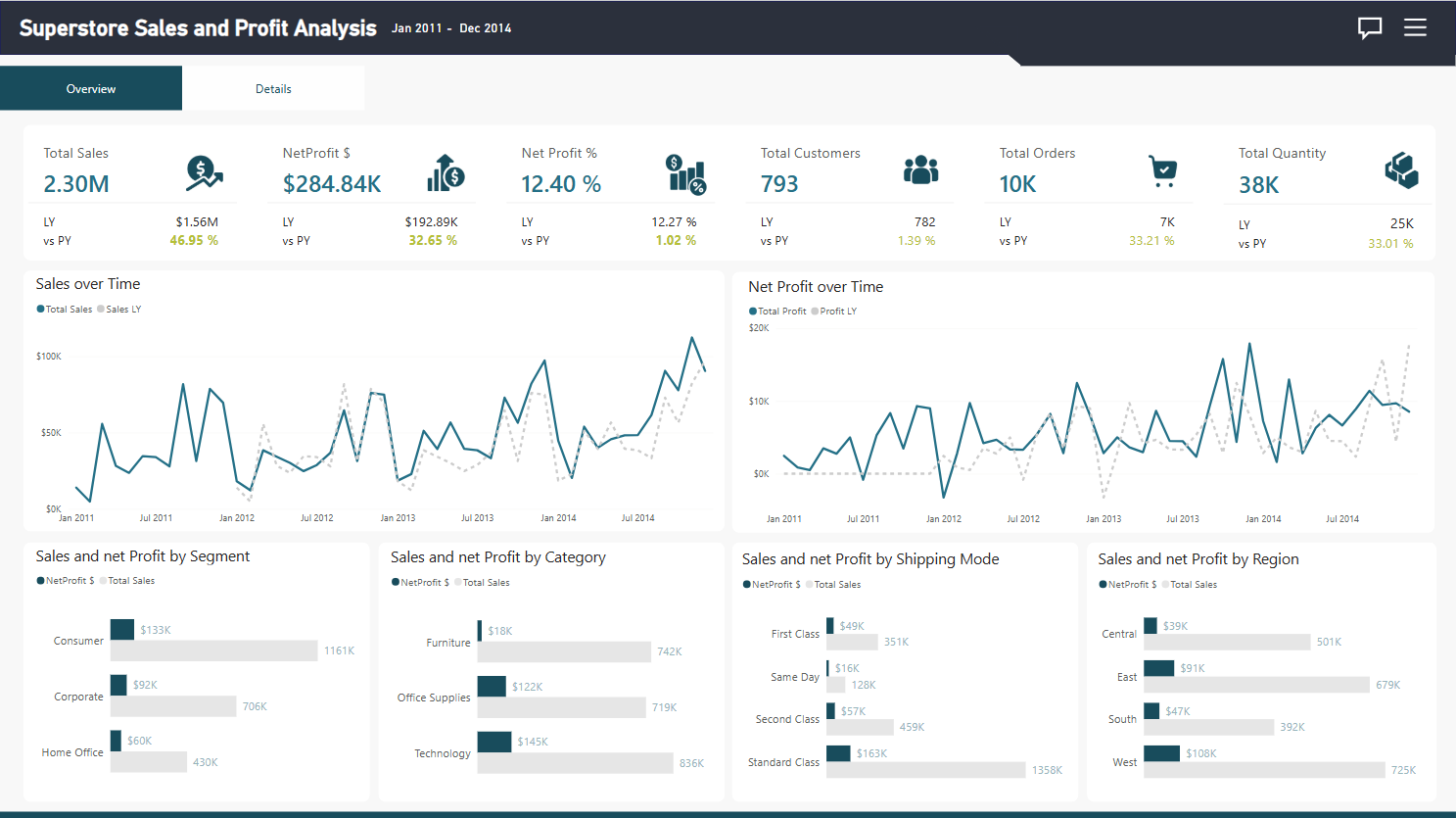 Superstore Sales and Profit Analysis